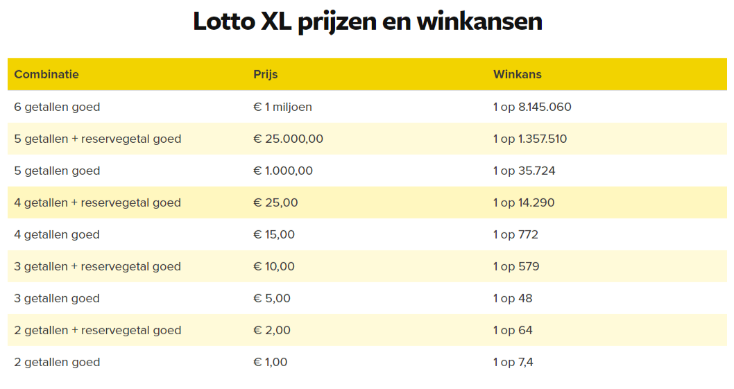 Prestige Nauwkeurigheid trolleybus Nederlandse Lotto Uitslagen | recente trekking | resultaten | Lotto XL
